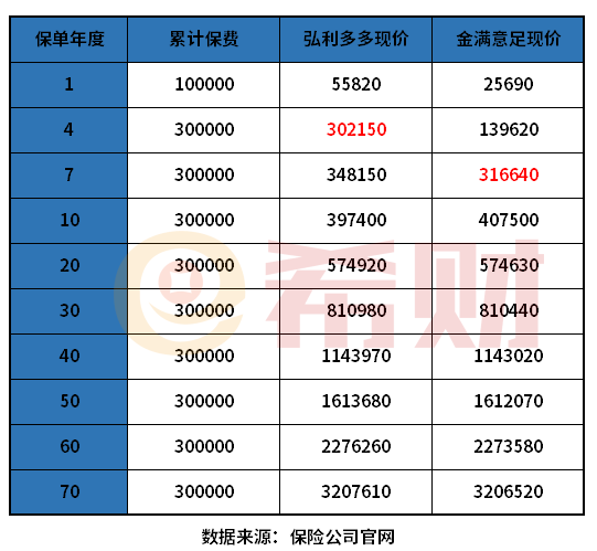 弘康弘利多多终身寿险和金满意足寿险哪个好?教您几个对比的方法