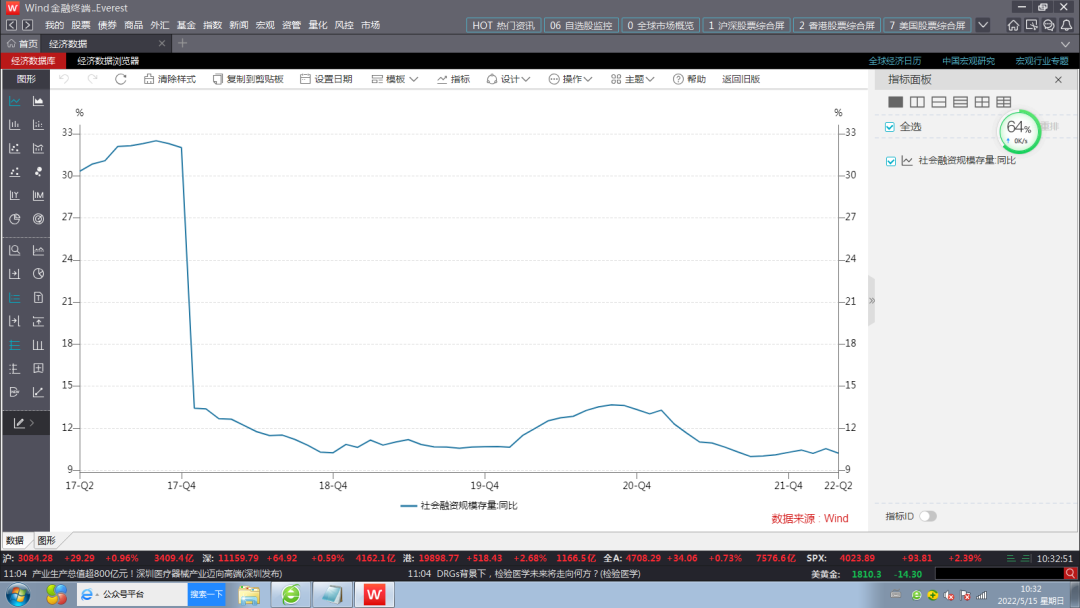 社融萎缩，债券收益率下行，还是上行？