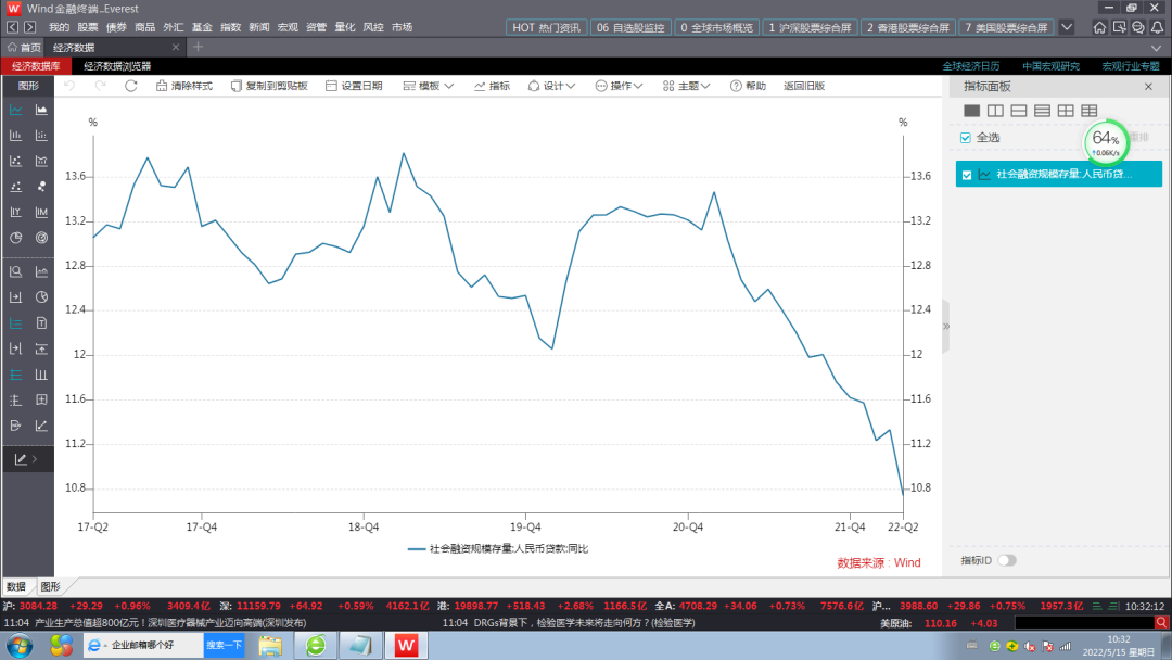 社融萎缩，债券收益率下行，还是上行？