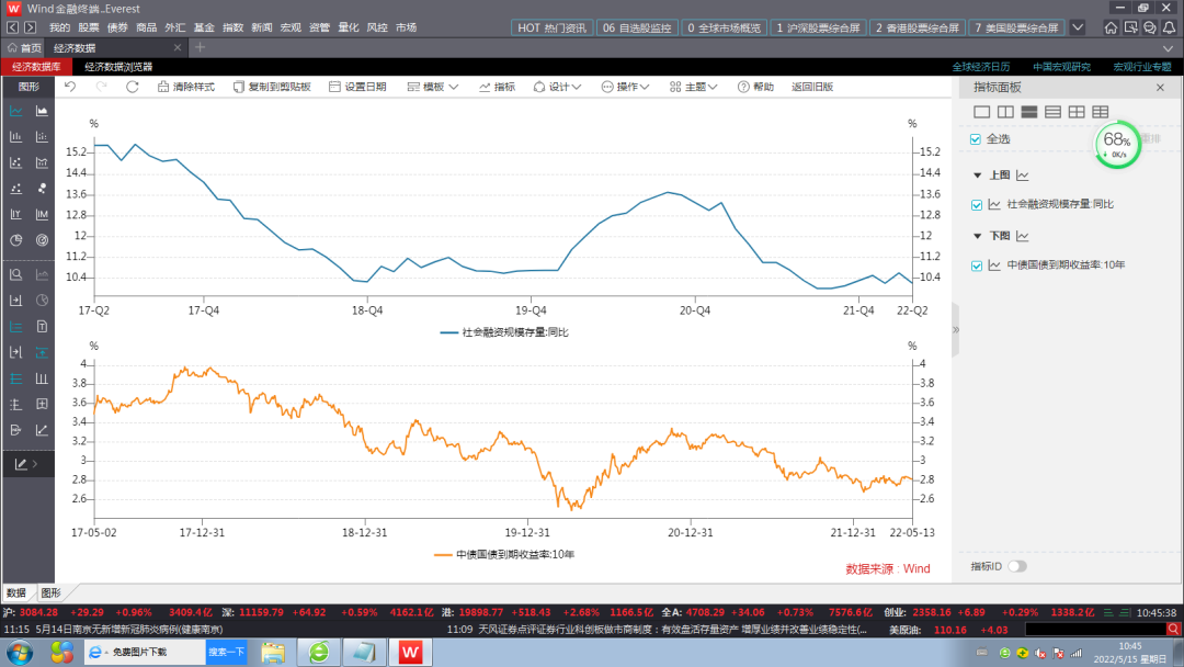 社融萎缩，债券收益率下行，还是上行？