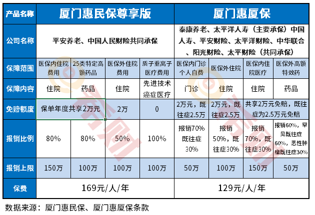 厦门惠民保和惠厦保哪款好？教您几个搞懂这个问题的方法