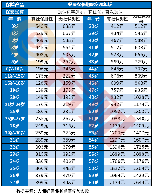商业保险买什么险种最好多少钱？附不同险种价格表