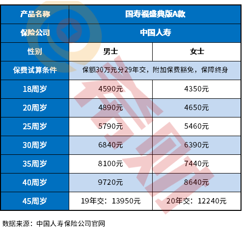 人寿保险一般一年要交多少钱？附人寿保险价格表