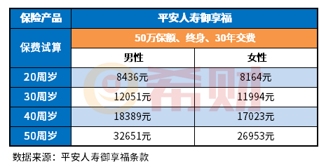 平安大病险保费一年多少钱？附示例和价格