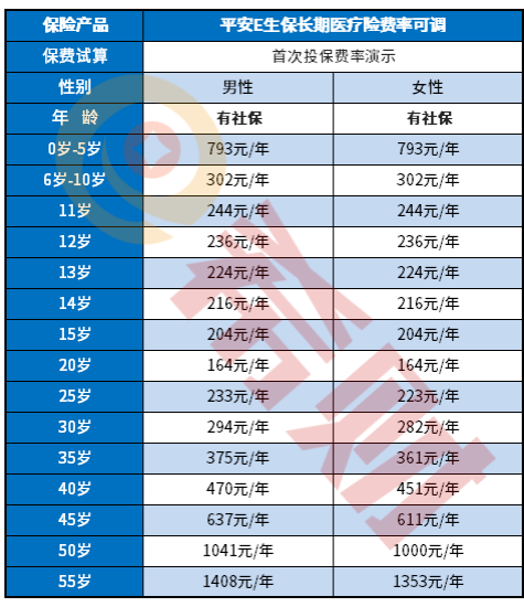 e生保和重疾险选择哪个比较好？平安保险e生保多少钱一年？