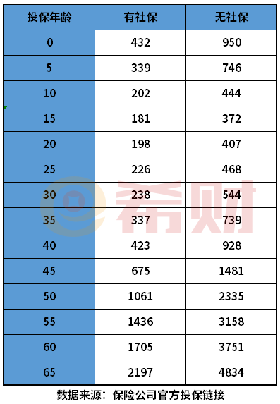 百万医疗保险一年要交多少保费？通过具体产品来看