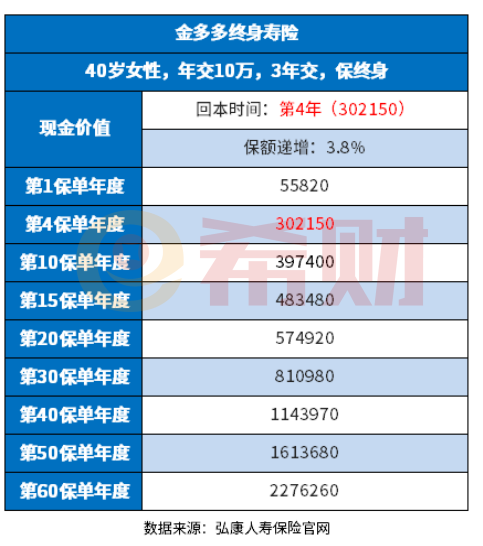 2022年增额终身寿险排名！附增额终身寿险现金价值表整理