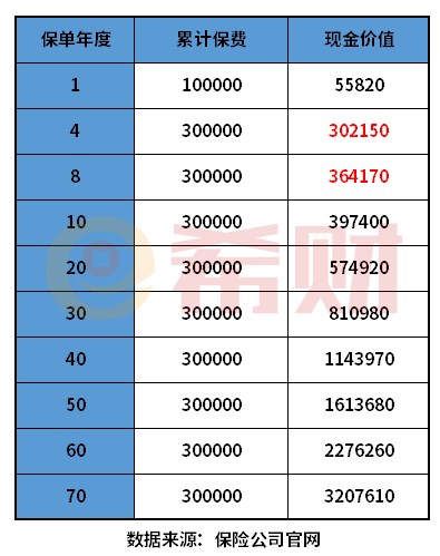 保险交了8年退保能退多少钱？通过两个例子说明