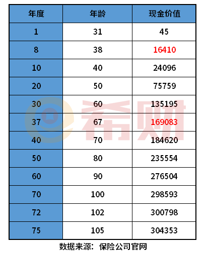 保险交了8年退保能退多少钱？通过两个例子说明