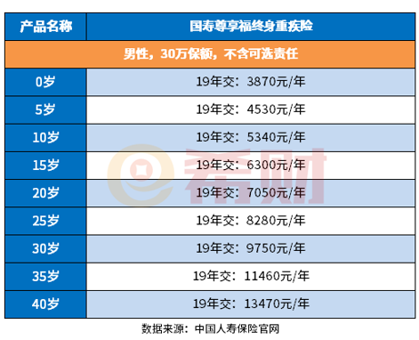 中国人寿保险品种价格（附国寿重疾险价格明细表）