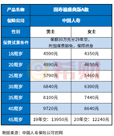 中国人寿保险品种价格（附国寿重疾险价格明细表）