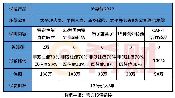 沪惠保2022版好不好？教您几个看懂产品的方法