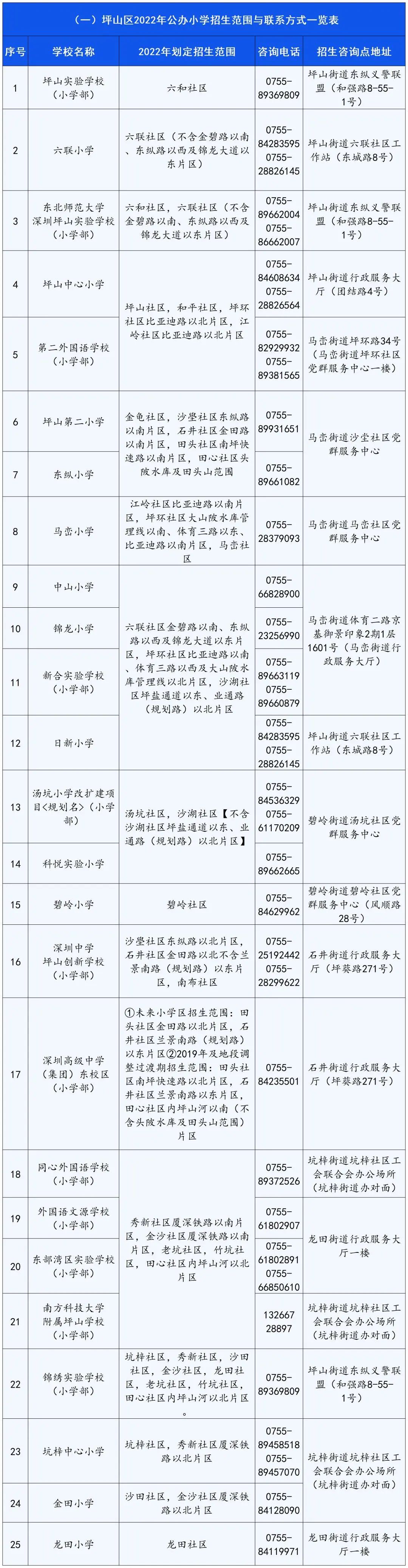 2022深圳坪山区小一学位申请政策