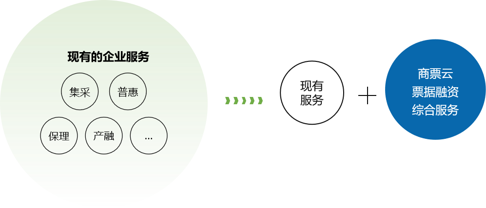 商票云：数字化转型，生态赋能解决方案