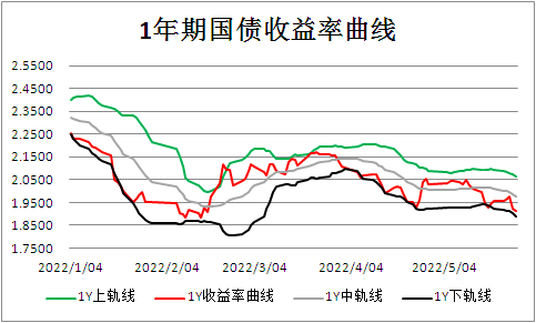 债券价格该怎么判断？