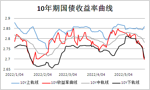 债券价格该怎么判断？
