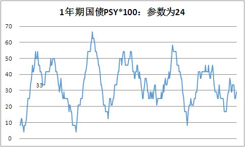 债券价格该怎么判断？