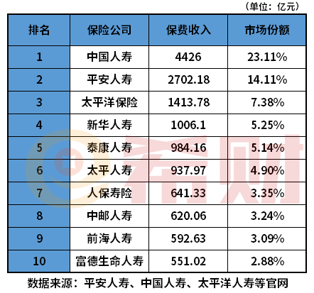 保险公司排名汇总，全国排名TOP10强都在这