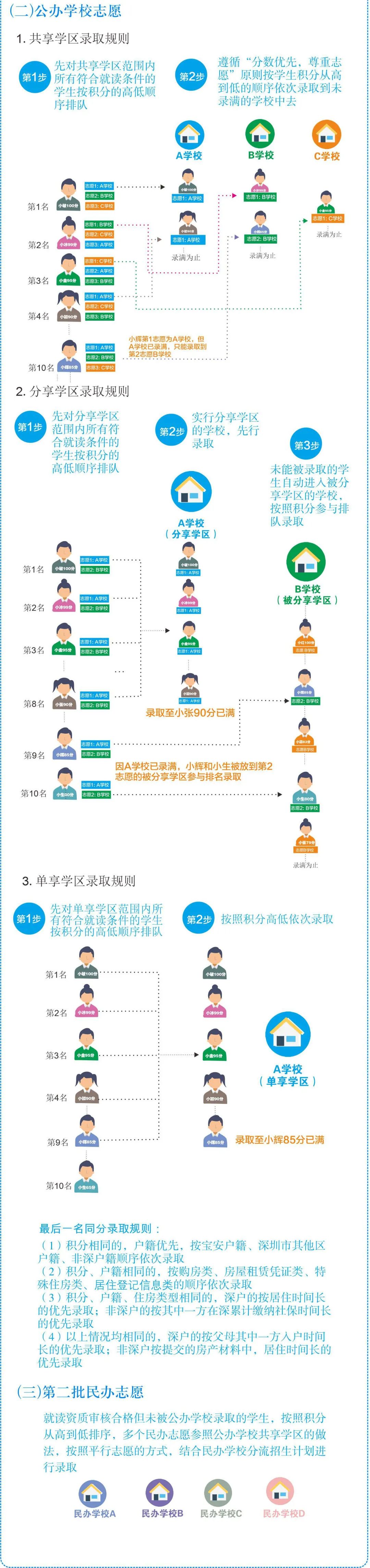 2022深圳宝安区初一学位申请录取办法