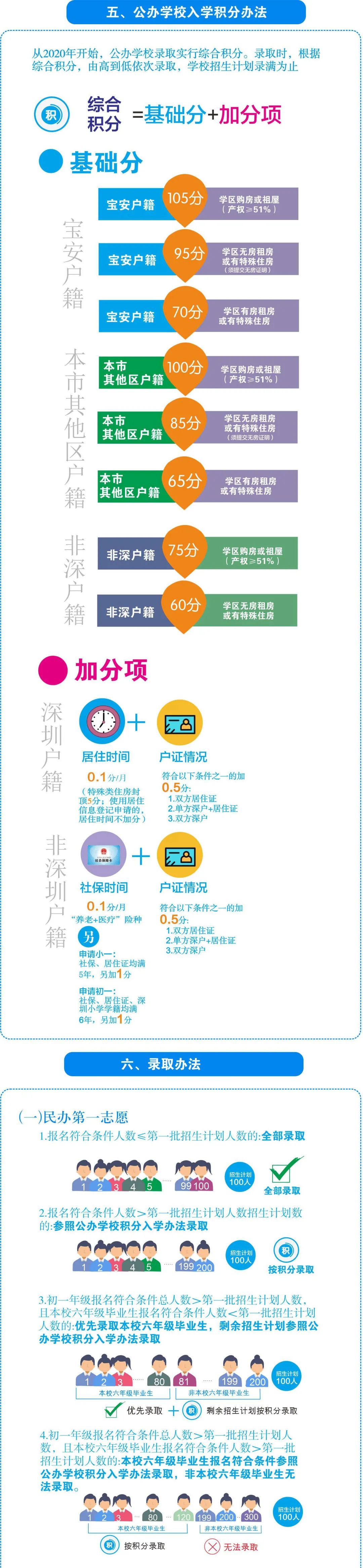 深圳各区初一学位申请政策汇总2022
