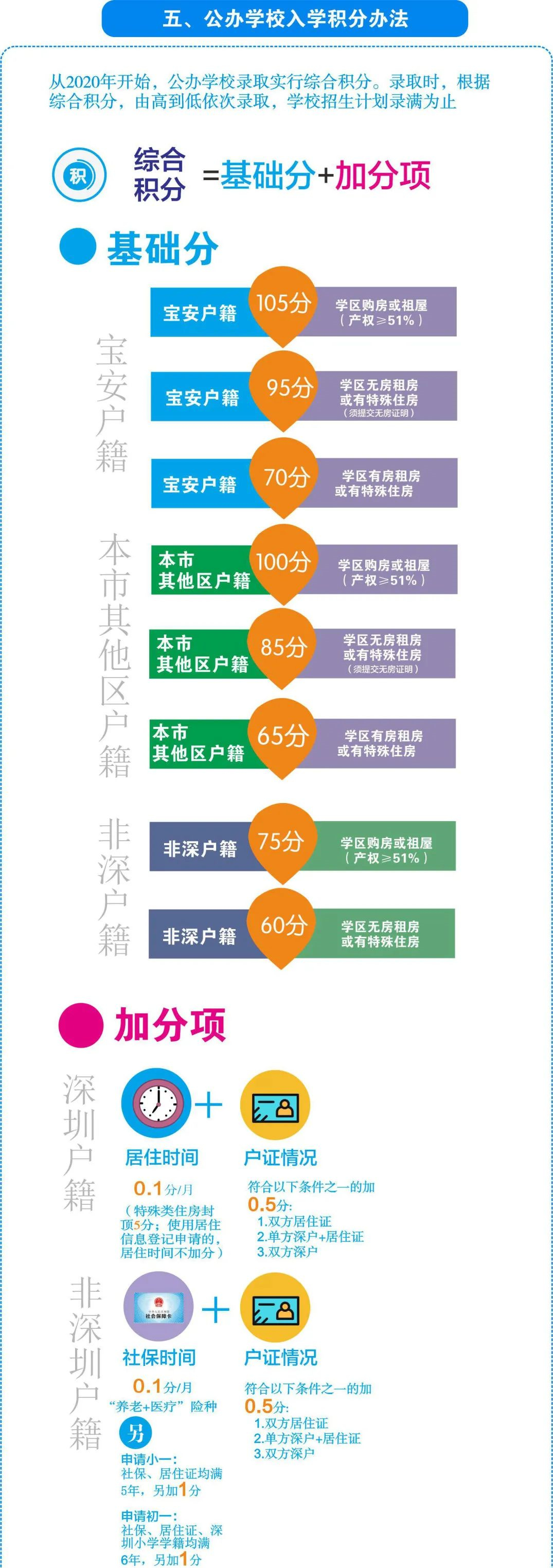 深圳宝安区小一入学积分标准2022