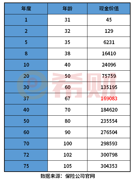 买了两年保险可以退多少钱？附重疾险、终身寿险一览