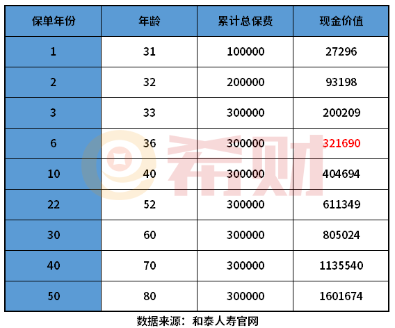 买了两年保险可以退多少钱？附重疾险、终身寿险一览