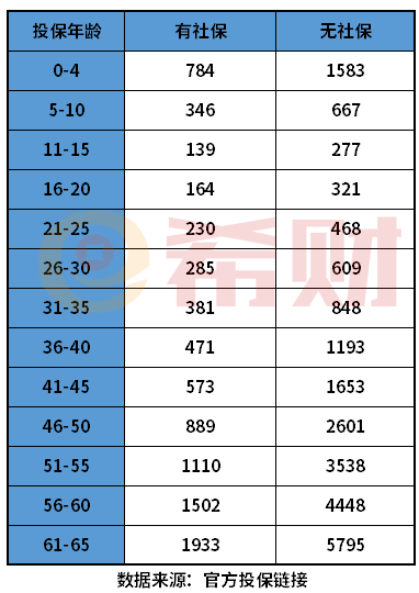 人保桐爱保百万医疗险一年多少钱？附产品费率表