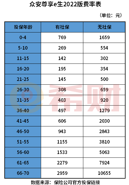 众安保险一年交多少钱？附费率表