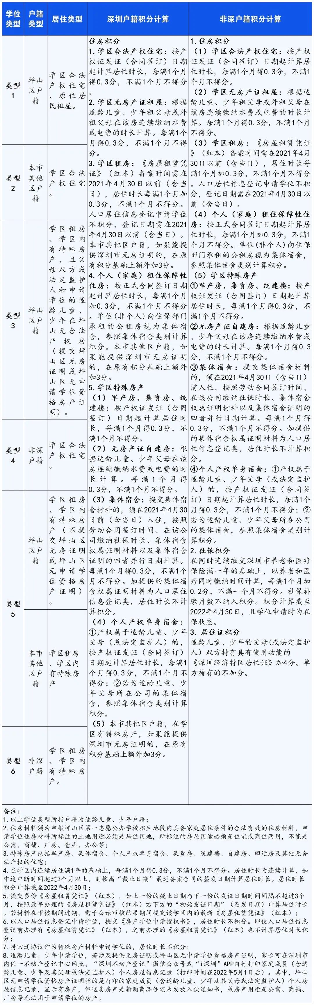 深圳坪山区2022年初一学位申请指南（条件、材料、入口）