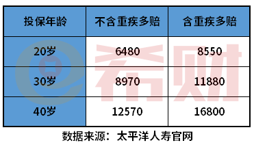 太平洋金典人生划算吗？教您几个判断方法