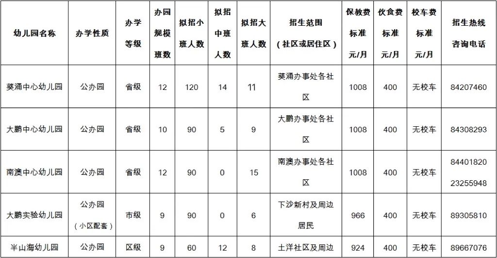 2022深圳大鹏新区幼儿园报名指南（条件、材料、入口）