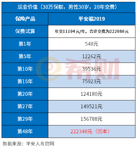 30年平安福值不值得交下？退保损失大