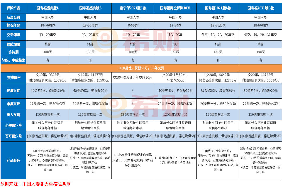 中国人寿重疾险哪个好？9款热销产品看需求决定