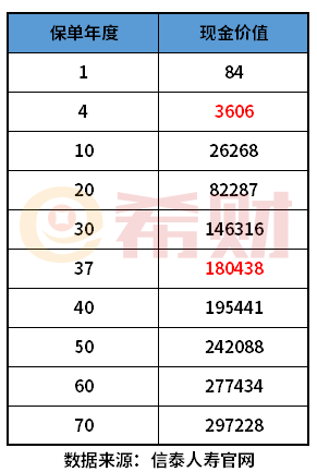 每年交6000交了4年退保退多少？要退吗？