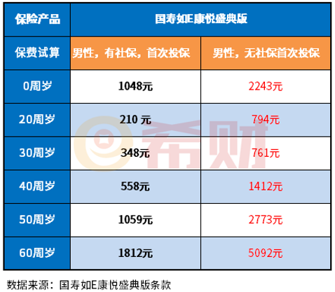 中国人寿保险多少钱一年？附中国人寿百万医疗价格表