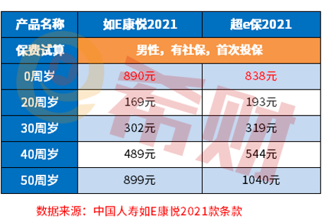 中国人寿保险多少钱一年？附中国人寿百万医疗价格表