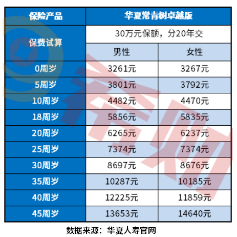 常青树保险交费价格表 附保费试算
