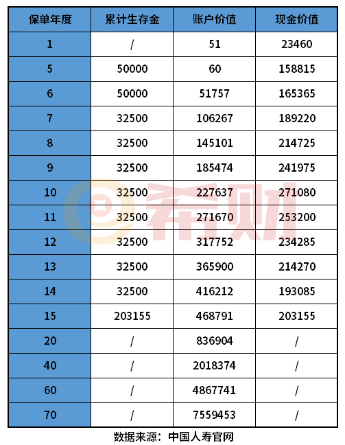 国寿鑫享金生年金保险b款收益表 通过一个例子说明