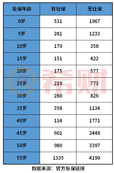 泰享年年百万医疗险怎么购买？附完整费率表