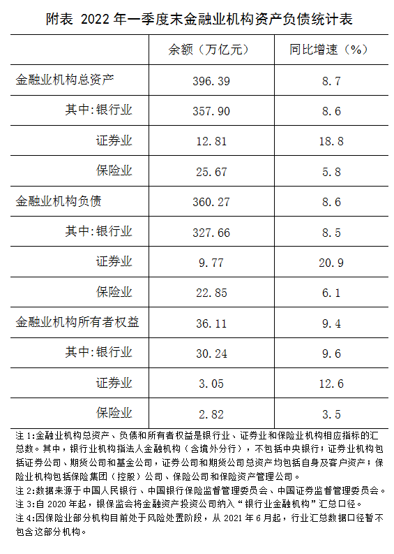 2022年一季度末我国金融业机构总资产396.39万亿元