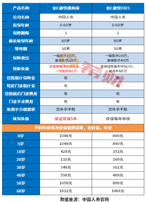 买中国人寿保险一年多少钱？通过具体产品来看
