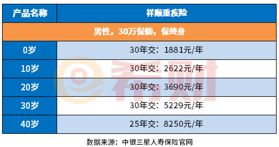 中银三星中银祥一年多少钱？附费率和保障责任