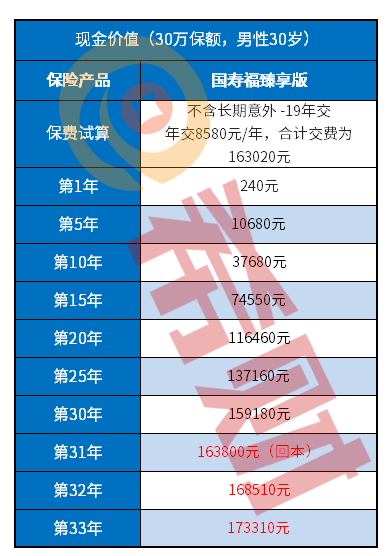 人寿保险退保能退百分之多少？通过示例了解