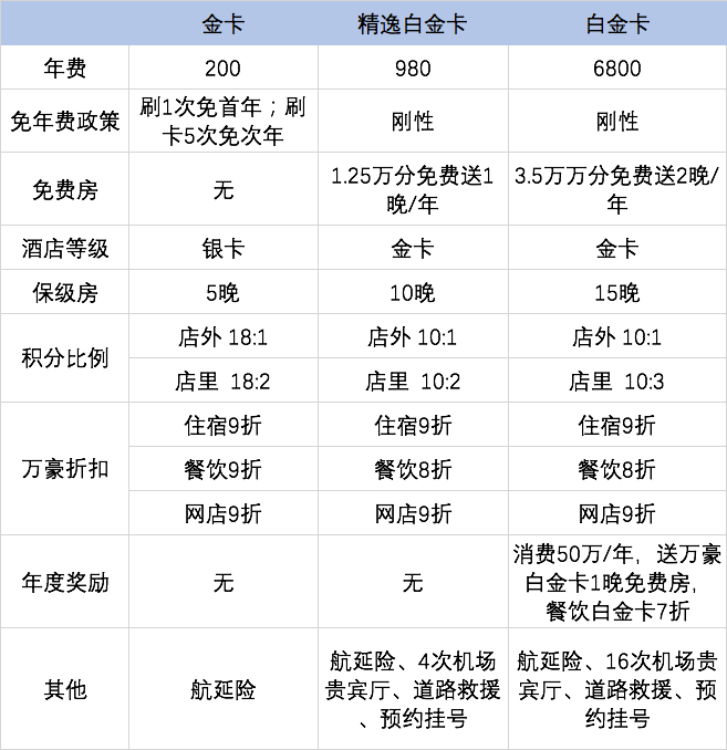 明天！万豪酒店联名卡 疑姗姗而至！
