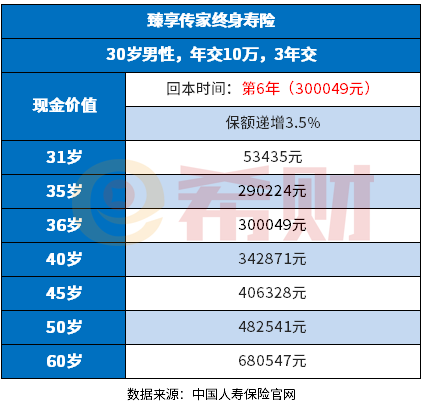 国寿臻享传家终身寿险演示，现价高不高？示例说明