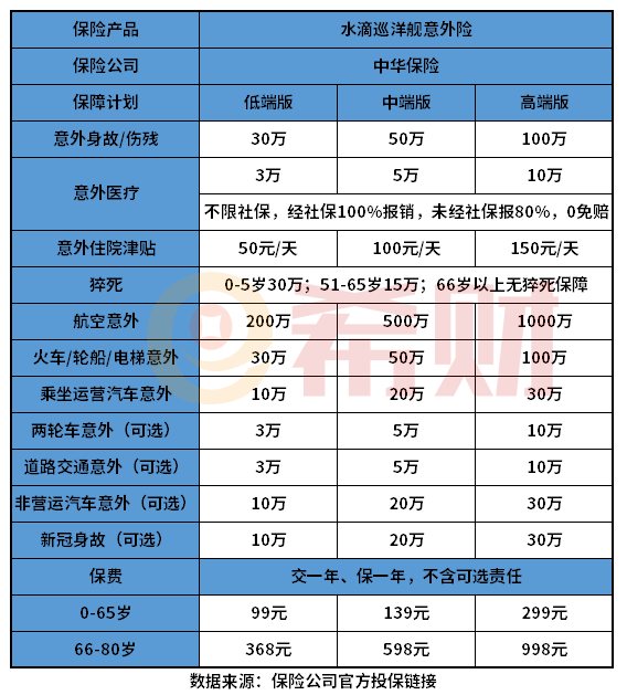 水滴巡洋舰意外险优缺点有哪些？教您几个判断方法