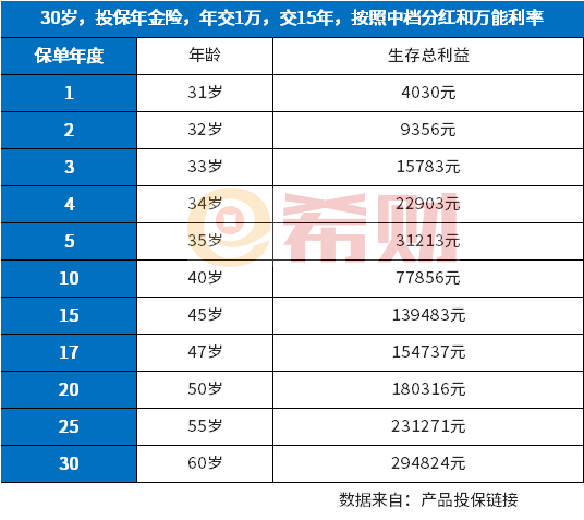 2022年养老保险交15年后每月拿多少钱?不同险种待遇试算
