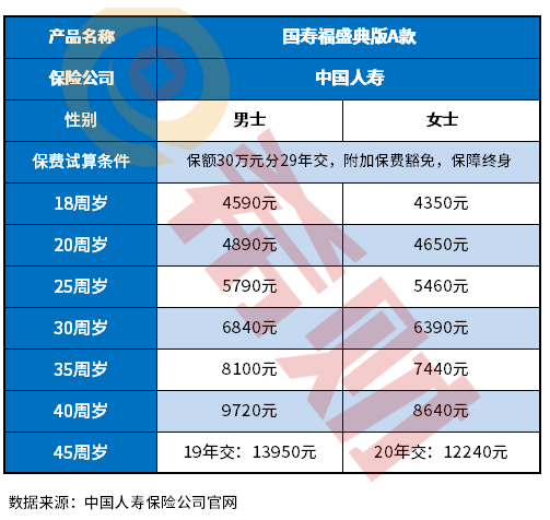 中国人寿的保费为什么贵 中国人寿的保费为什么贵?附中国人寿保险价格表