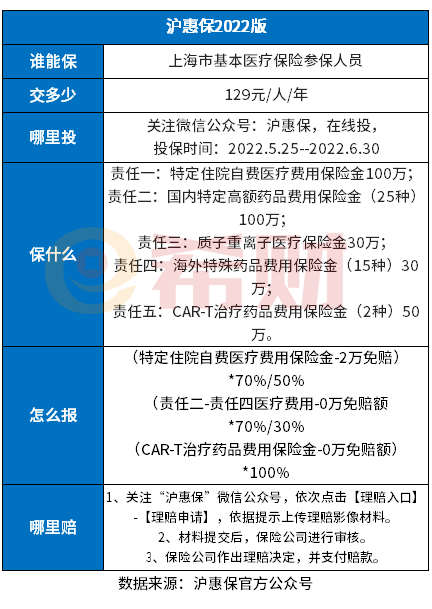 上海沪惠保的特定药有哪些？理赔范围是什么？